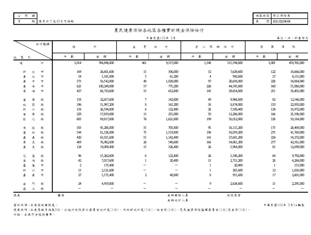 農民健康保險各地區各種實計現金保險給付第1頁圖表